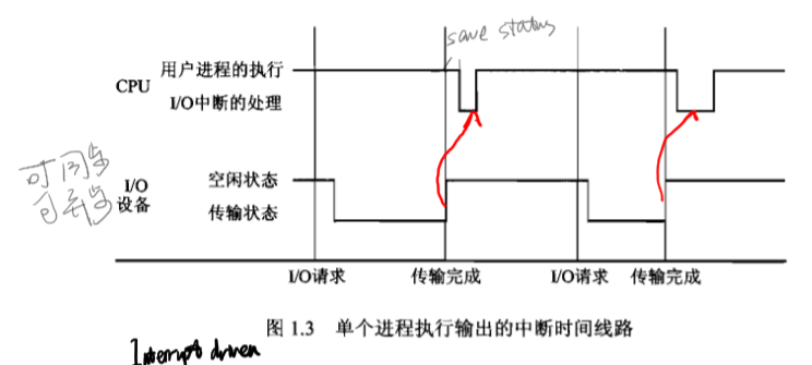 计算机生成了可选文字: 0 设 备 用 户 进 程 的 执 行 L'O 中 断 的 处 理 空 闲 状 态 传 输 状 态 LO 请 求 传 输 完 成 I/O 请 求 传 输 完 成 图 单 个 进 程 执 行 输 出 的 中 断 时 间 线 路 