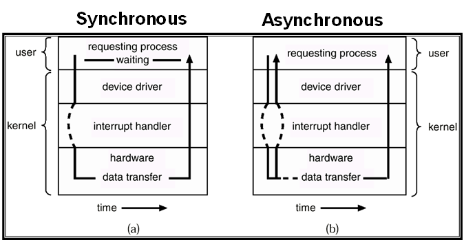 kernel Synchronous requesting process waiting device driver interrupt handler hardware data transfer (a) Asynclvonous requesting process device driver interrupt handler hardware — — data transfer time (b) kernel 