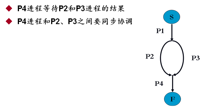 ． P4 进 程 等 待 P2 和 P3 进 程 的 结 果 ． P4 进 程 和 P2 、 P3 之 间 要 同 步 协 调 0 