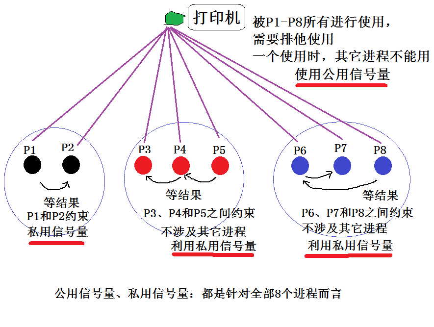 ． 0 、 打 印 机 等 结 果 被 PI 一 P8 所 有 进 行 使 用 ， 需 要 排 他 使 用 一 个 使 用 时 ， 其 它 进 程 不 能 用 等 结 果 PI 和 P2 约 束 P3 、 P4 和 P5 之 日 一 束 匕 进 程 利 用 私 用 信 号 量 使 用 公 用 信 号 量 等 结 果 P6 、 P7 和 P8 之 间 束 及 其 它 、 利 用 私 用 信 号 量 公 用 信 号 量 、 私 用 信 号 量 ： 都 是 针 对 全 部 8 个 进 程 而 言 