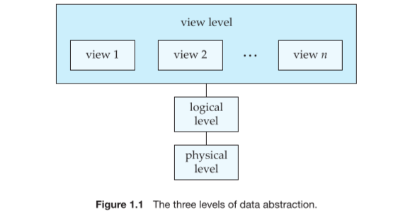 view I Figure 1.1 view level view 2 logical I-ewe I physical levee I view n The three levels Of data abstraction. 