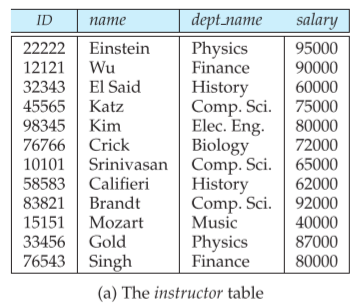 22222 12121 32343 45565 98345 76766 10101 58583 83821 15151 33456 76543 Einstein wu El Said Katz Kim Crick Sri n i vasan Califieri Brandt Mozart Gold Sin dep f Physics Finance History Comp. Sci. Elec. Eng. Biology Comp. Sci. History Comp. Sci. Music Physics Finance salary 75000 80000 72000 65000 62000 92000 87000 (a) The instructor table 