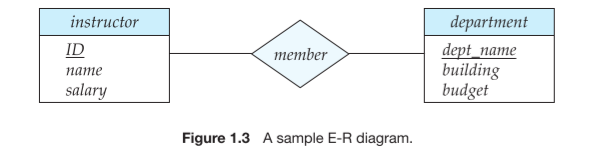 instructor ID salary department dept name building Figure 1.3 A sample E -R diagram. 